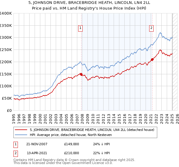 5, JOHNSON DRIVE, BRACEBRIDGE HEATH, LINCOLN, LN4 2LL: Price paid vs HM Land Registry's House Price Index