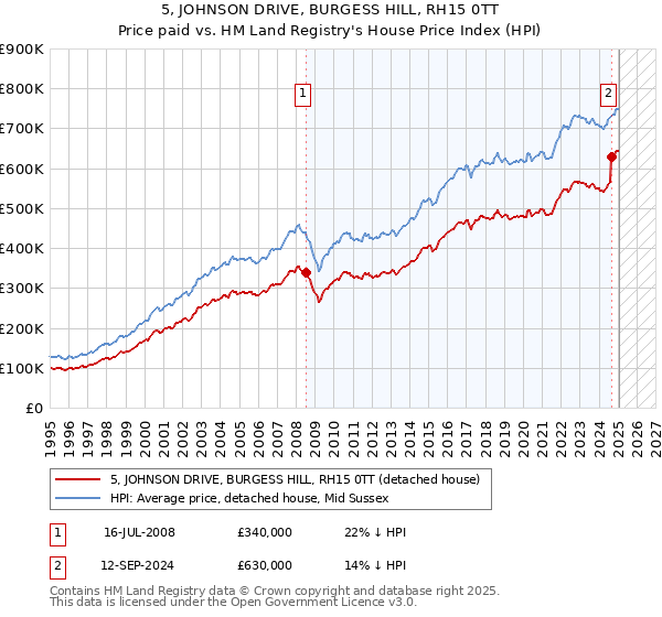 5, JOHNSON DRIVE, BURGESS HILL, RH15 0TT: Price paid vs HM Land Registry's House Price Index