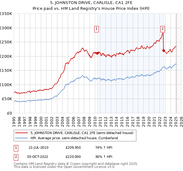 5, JOHNSTON DRIVE, CARLISLE, CA1 2FE: Price paid vs HM Land Registry's House Price Index