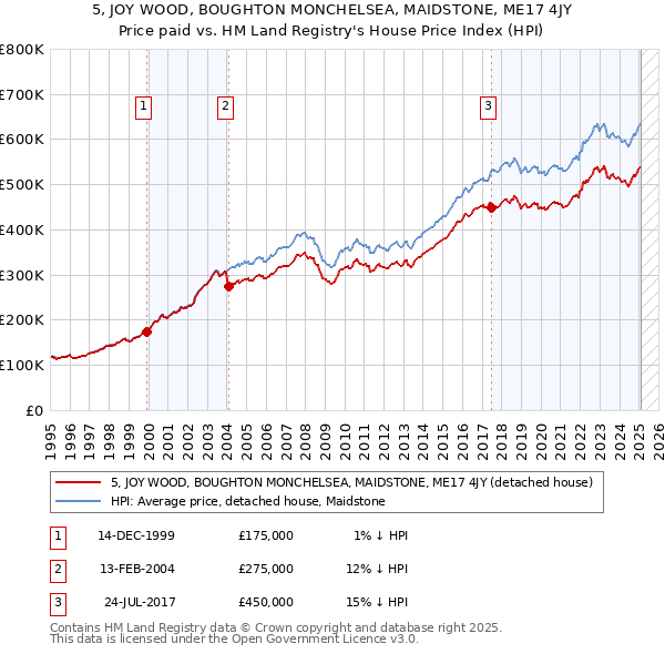 5, JOY WOOD, BOUGHTON MONCHELSEA, MAIDSTONE, ME17 4JY: Price paid vs HM Land Registry's House Price Index