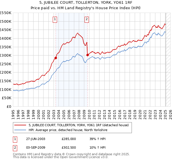 5, JUBILEE COURT, TOLLERTON, YORK, YO61 1RF: Price paid vs HM Land Registry's House Price Index
