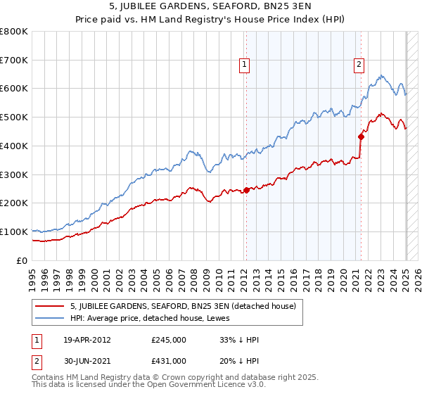 5, JUBILEE GARDENS, SEAFORD, BN25 3EN: Price paid vs HM Land Registry's House Price Index