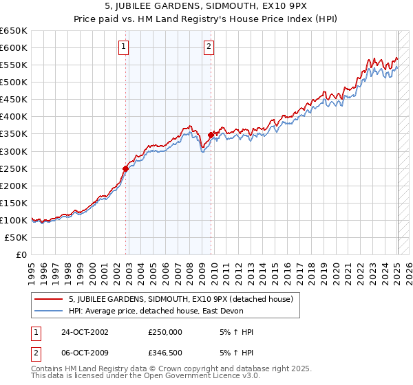 5, JUBILEE GARDENS, SIDMOUTH, EX10 9PX: Price paid vs HM Land Registry's House Price Index