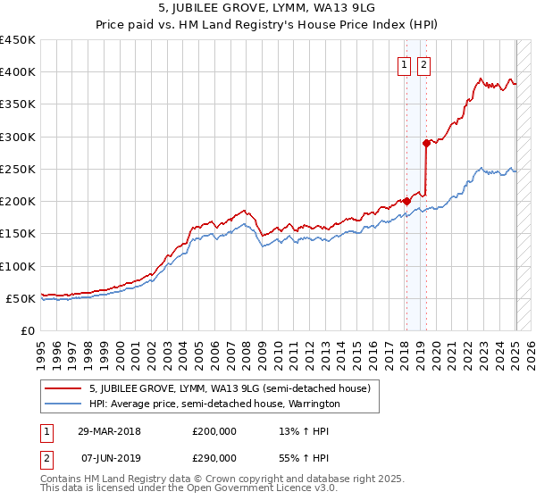 5, JUBILEE GROVE, LYMM, WA13 9LG: Price paid vs HM Land Registry's House Price Index