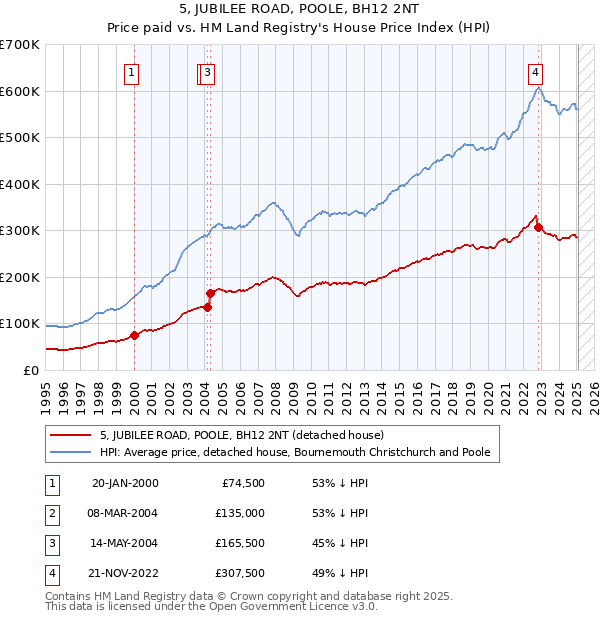5, JUBILEE ROAD, POOLE, BH12 2NT: Price paid vs HM Land Registry's House Price Index