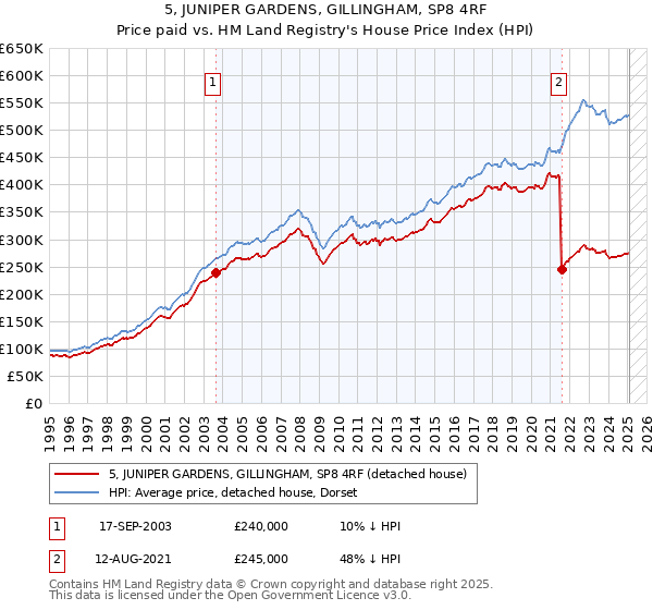 5, JUNIPER GARDENS, GILLINGHAM, SP8 4RF: Price paid vs HM Land Registry's House Price Index