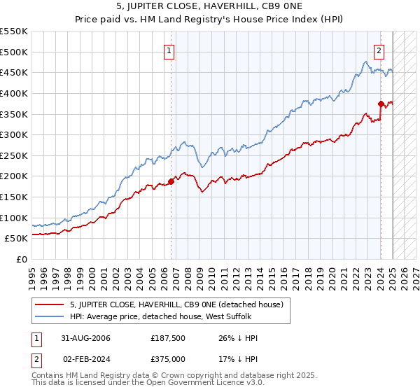 5, JUPITER CLOSE, HAVERHILL, CB9 0NE: Price paid vs HM Land Registry's House Price Index