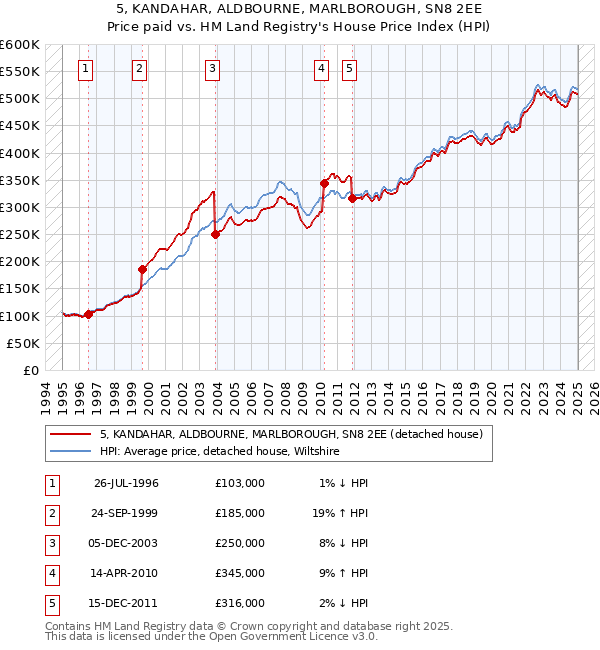 5, KANDAHAR, ALDBOURNE, MARLBOROUGH, SN8 2EE: Price paid vs HM Land Registry's House Price Index