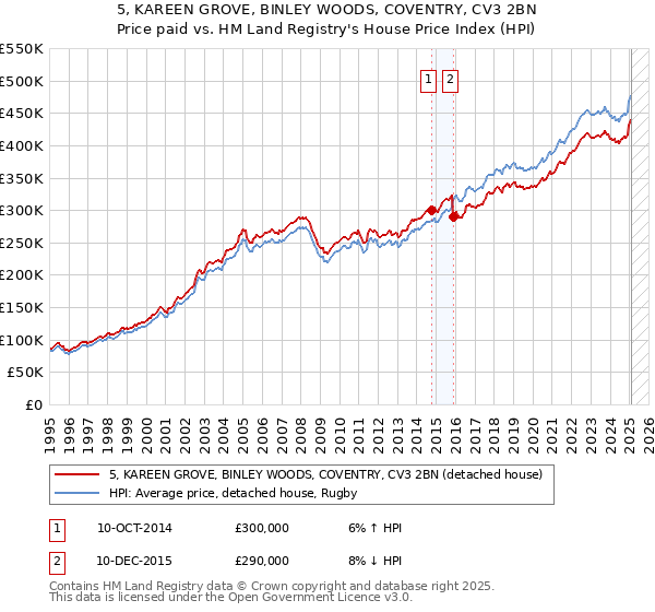 5, KAREEN GROVE, BINLEY WOODS, COVENTRY, CV3 2BN: Price paid vs HM Land Registry's House Price Index