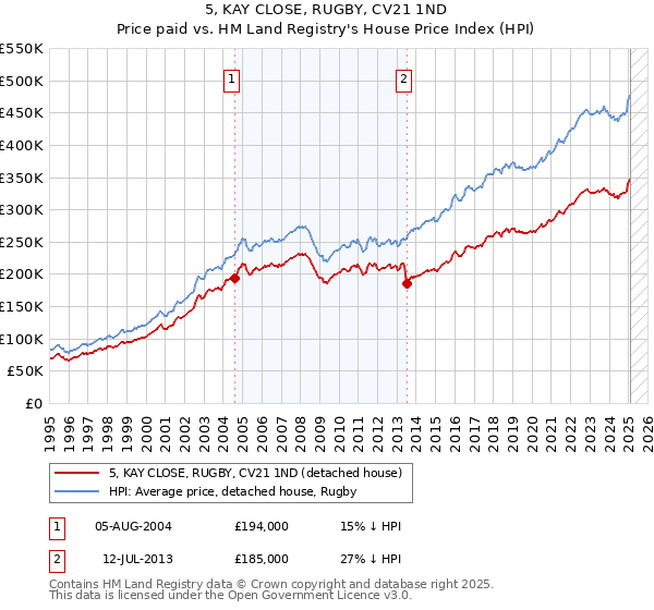 5, KAY CLOSE, RUGBY, CV21 1ND: Price paid vs HM Land Registry's House Price Index