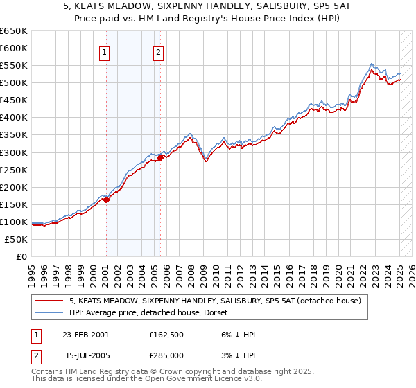 5, KEATS MEADOW, SIXPENNY HANDLEY, SALISBURY, SP5 5AT: Price paid vs HM Land Registry's House Price Index