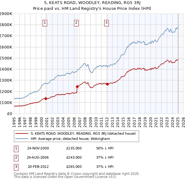 5, KEATS ROAD, WOODLEY, READING, RG5 3RJ: Price paid vs HM Land Registry's House Price Index