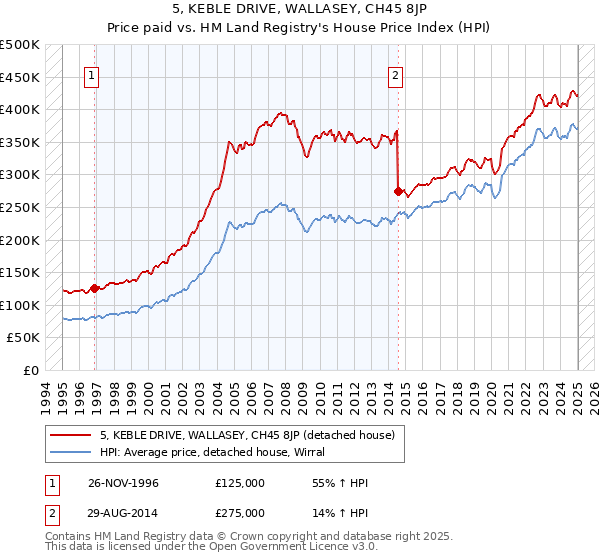 5, KEBLE DRIVE, WALLASEY, CH45 8JP: Price paid vs HM Land Registry's House Price Index