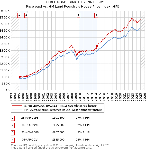 5, KEBLE ROAD, BRACKLEY, NN13 6DS: Price paid vs HM Land Registry's House Price Index