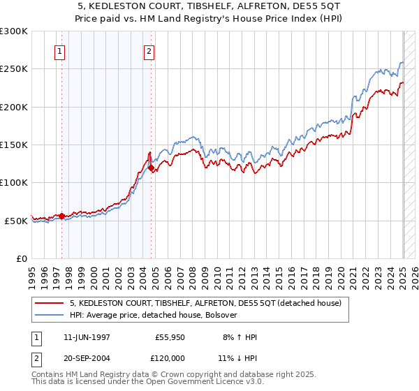 5, KEDLESTON COURT, TIBSHELF, ALFRETON, DE55 5QT: Price paid vs HM Land Registry's House Price Index