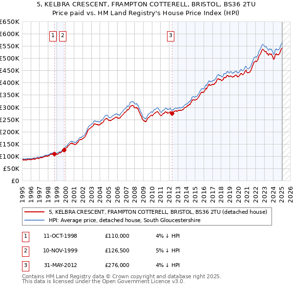 5, KELBRA CRESCENT, FRAMPTON COTTERELL, BRISTOL, BS36 2TU: Price paid vs HM Land Registry's House Price Index