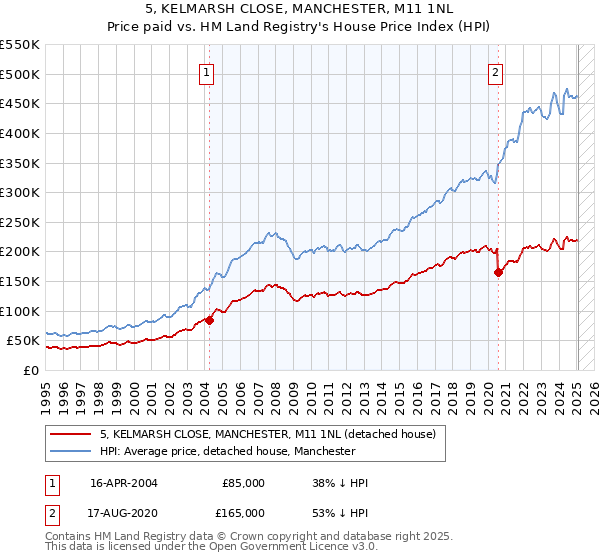5, KELMARSH CLOSE, MANCHESTER, M11 1NL: Price paid vs HM Land Registry's House Price Index