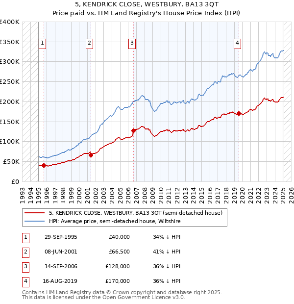 5, KENDRICK CLOSE, WESTBURY, BA13 3QT: Price paid vs HM Land Registry's House Price Index