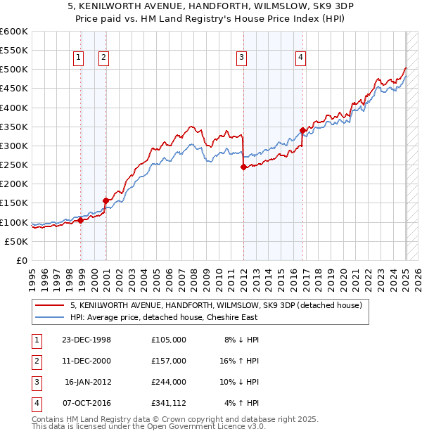 5, KENILWORTH AVENUE, HANDFORTH, WILMSLOW, SK9 3DP: Price paid vs HM Land Registry's House Price Index