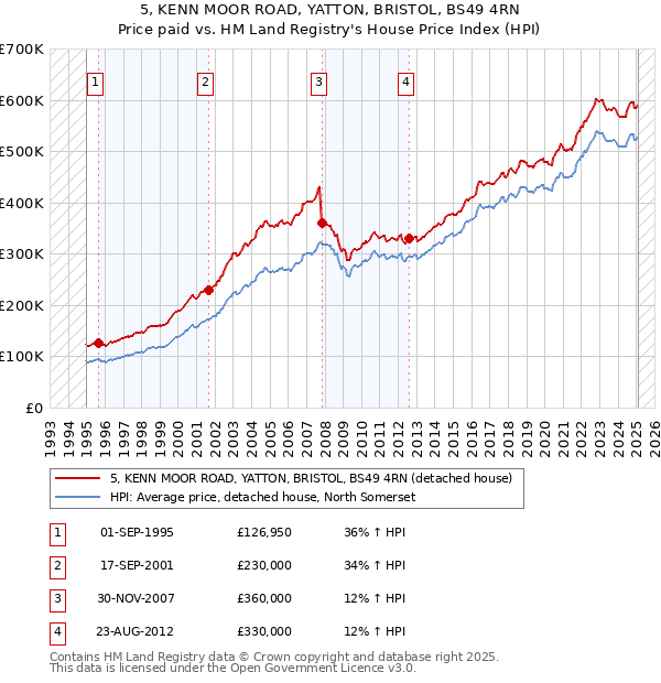 5, KENN MOOR ROAD, YATTON, BRISTOL, BS49 4RN: Price paid vs HM Land Registry's House Price Index