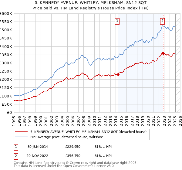 5, KENNEDY AVENUE, WHITLEY, MELKSHAM, SN12 8QT: Price paid vs HM Land Registry's House Price Index