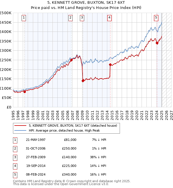 5, KENNETT GROVE, BUXTON, SK17 6XT: Price paid vs HM Land Registry's House Price Index