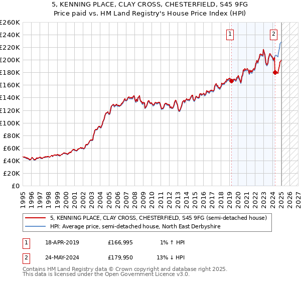 5, KENNING PLACE, CLAY CROSS, CHESTERFIELD, S45 9FG: Price paid vs HM Land Registry's House Price Index