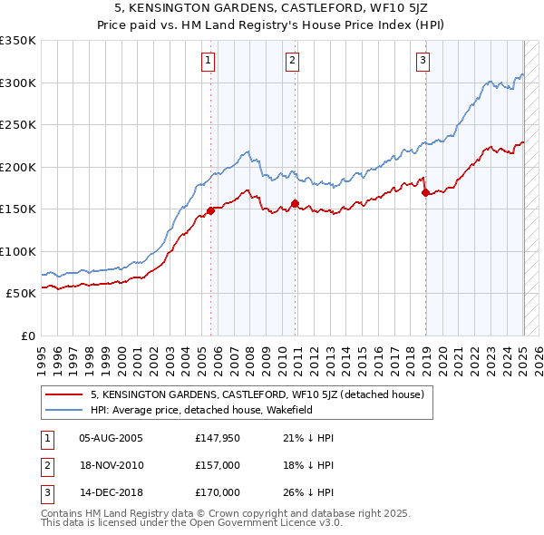 5, KENSINGTON GARDENS, CASTLEFORD, WF10 5JZ: Price paid vs HM Land Registry's House Price Index