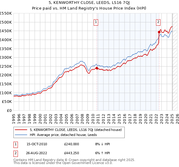 5, KENWORTHY CLOSE, LEEDS, LS16 7QJ: Price paid vs HM Land Registry's House Price Index