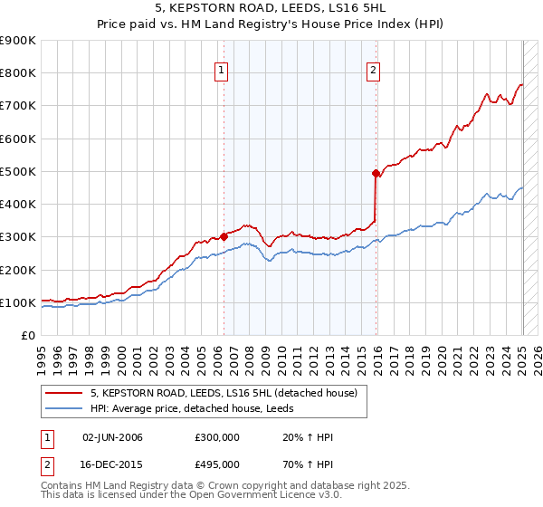 5, KEPSTORN ROAD, LEEDS, LS16 5HL: Price paid vs HM Land Registry's House Price Index