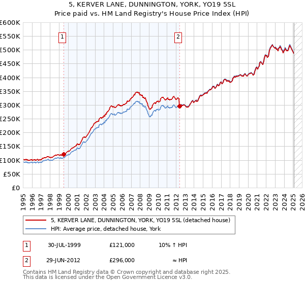 5, KERVER LANE, DUNNINGTON, YORK, YO19 5SL: Price paid vs HM Land Registry's House Price Index