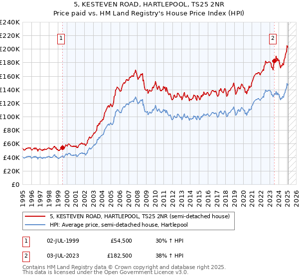 5, KESTEVEN ROAD, HARTLEPOOL, TS25 2NR: Price paid vs HM Land Registry's House Price Index