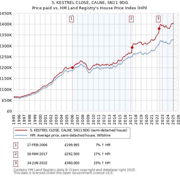 5, KESTREL CLOSE, CALNE, SN11 9DG: Price paid vs HM Land Registry's House Price Index