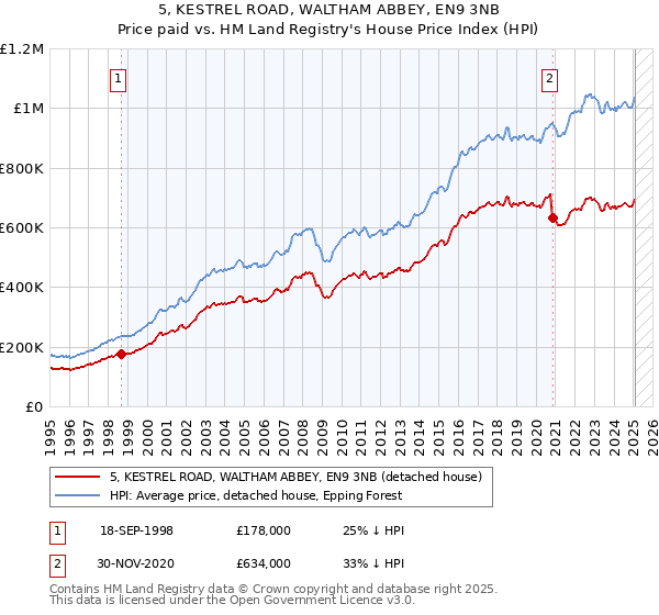 5, KESTREL ROAD, WALTHAM ABBEY, EN9 3NB: Price paid vs HM Land Registry's House Price Index