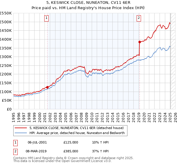 5, KESWICK CLOSE, NUNEATON, CV11 6ER: Price paid vs HM Land Registry's House Price Index