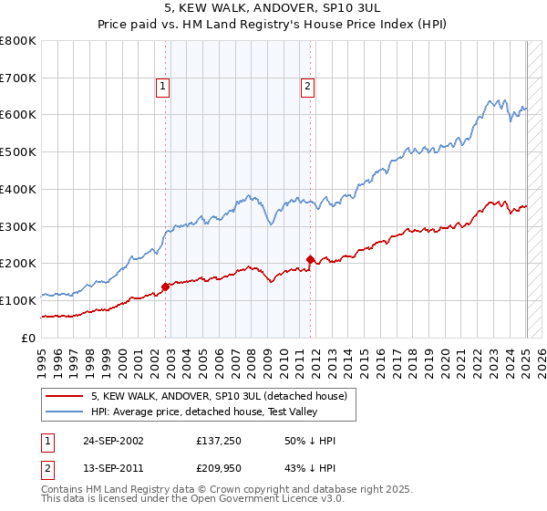 5, KEW WALK, ANDOVER, SP10 3UL: Price paid vs HM Land Registry's House Price Index