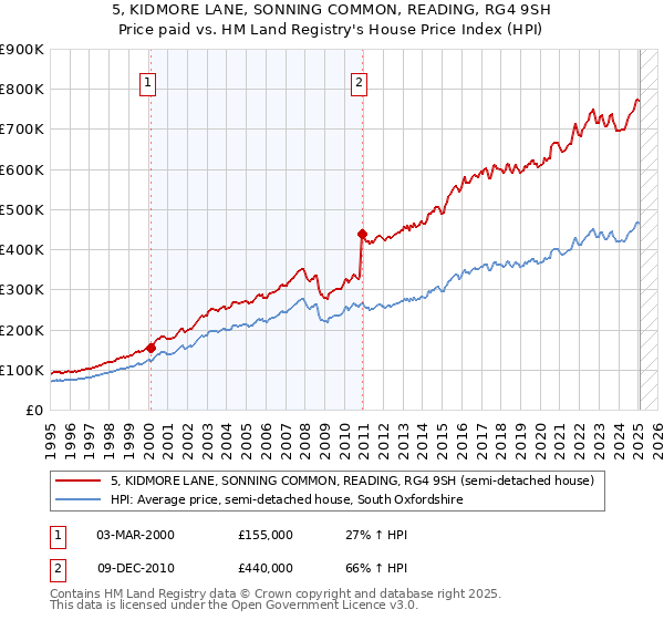 5, KIDMORE LANE, SONNING COMMON, READING, RG4 9SH: Price paid vs HM Land Registry's House Price Index