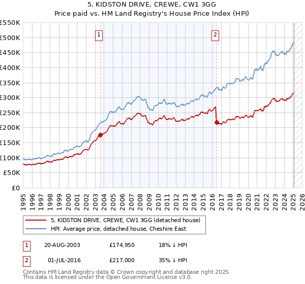 5, KIDSTON DRIVE, CREWE, CW1 3GG: Price paid vs HM Land Registry's House Price Index