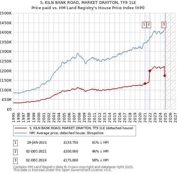 5, KILN BANK ROAD, MARKET DRAYTON, TF9 1LE: Price paid vs HM Land Registry's House Price Index