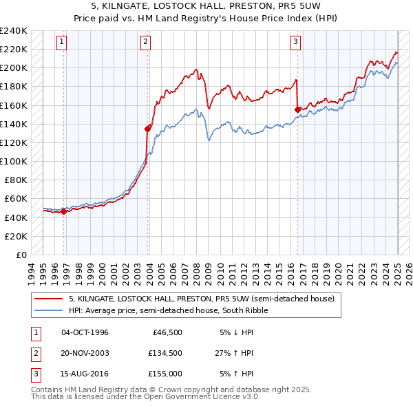 5, KILNGATE, LOSTOCK HALL, PRESTON, PR5 5UW: Price paid vs HM Land Registry's House Price Index