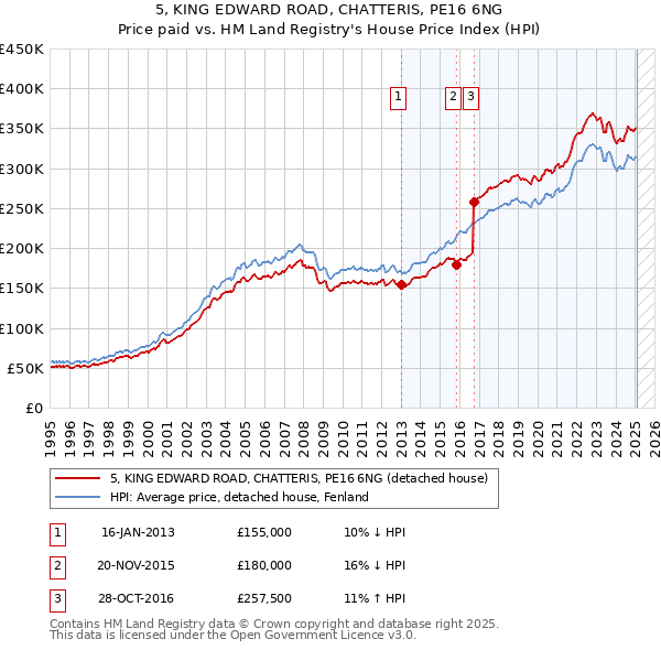 5, KING EDWARD ROAD, CHATTERIS, PE16 6NG: Price paid vs HM Land Registry's House Price Index