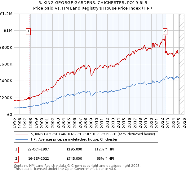 5, KING GEORGE GARDENS, CHICHESTER, PO19 6LB: Price paid vs HM Land Registry's House Price Index