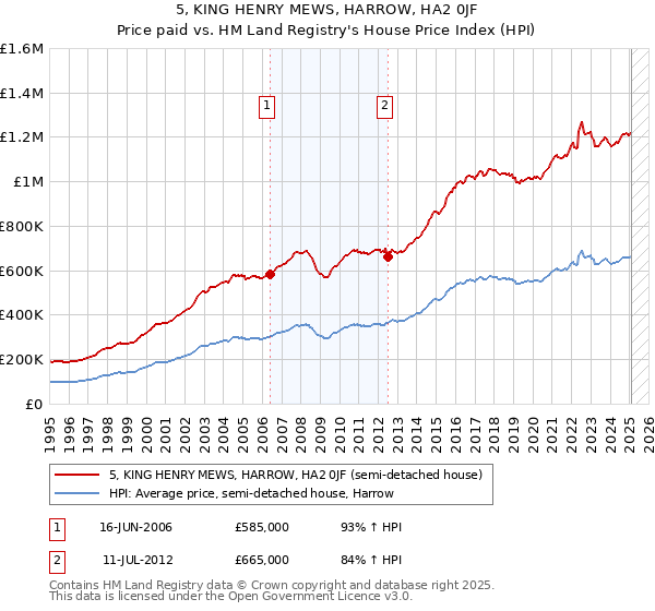 5, KING HENRY MEWS, HARROW, HA2 0JF: Price paid vs HM Land Registry's House Price Index