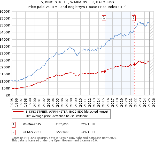 5, KING STREET, WARMINSTER, BA12 8DG: Price paid vs HM Land Registry's House Price Index