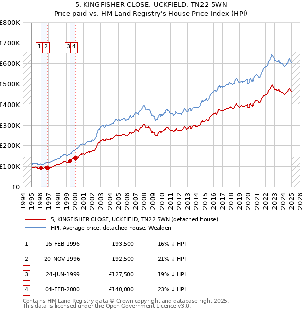 5, KINGFISHER CLOSE, UCKFIELD, TN22 5WN: Price paid vs HM Land Registry's House Price Index