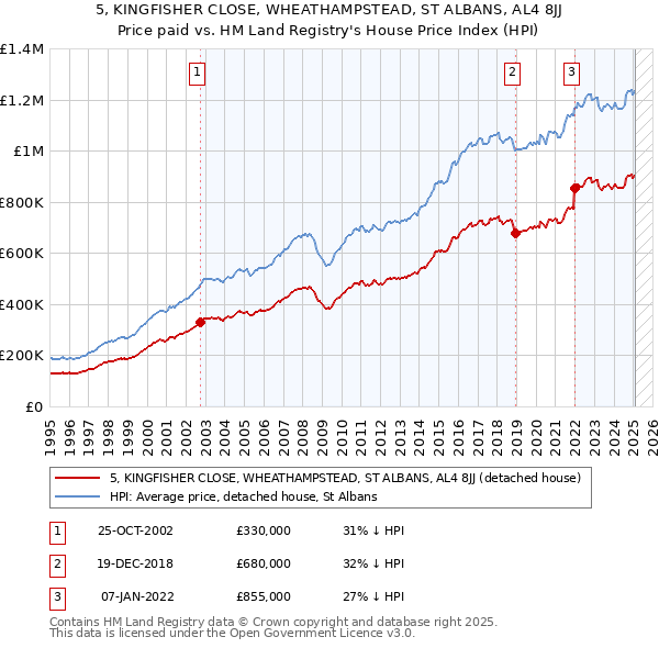 5, KINGFISHER CLOSE, WHEATHAMPSTEAD, ST ALBANS, AL4 8JJ: Price paid vs HM Land Registry's House Price Index