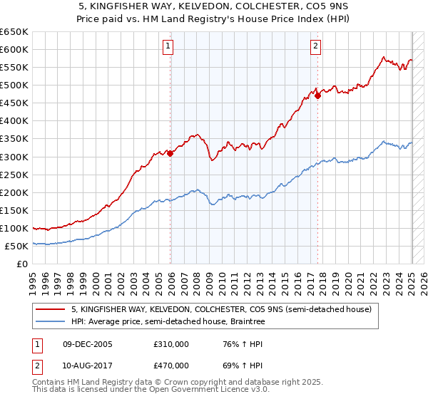 5, KINGFISHER WAY, KELVEDON, COLCHESTER, CO5 9NS: Price paid vs HM Land Registry's House Price Index