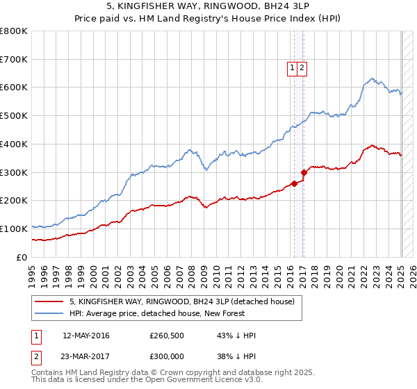 5, KINGFISHER WAY, RINGWOOD, BH24 3LP: Price paid vs HM Land Registry's House Price Index