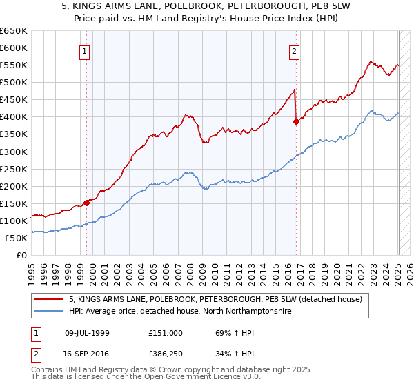 5, KINGS ARMS LANE, POLEBROOK, PETERBOROUGH, PE8 5LW: Price paid vs HM Land Registry's House Price Index