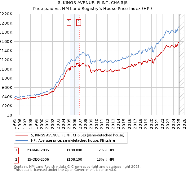 5, KINGS AVENUE, FLINT, CH6 5JS: Price paid vs HM Land Registry's House Price Index